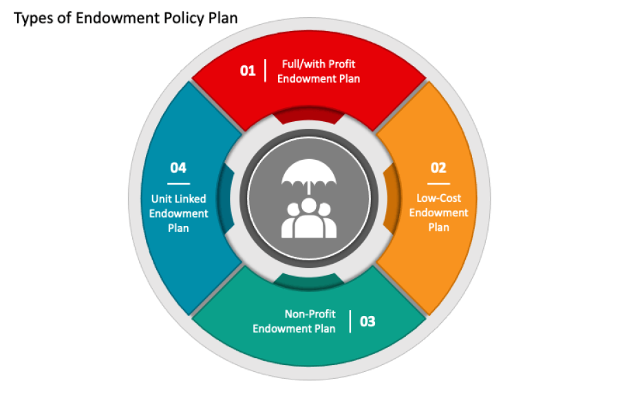 Are Endowment Policy Related