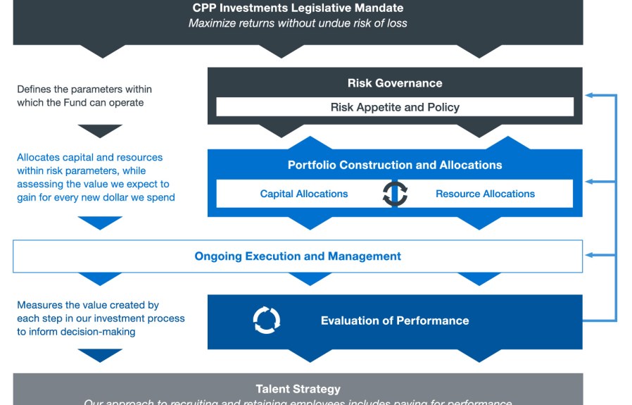 Canada Pension Plan Investment Board: Maximizing Returns through Strategic Investments