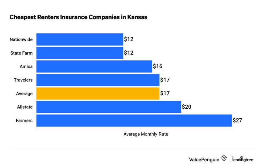 How Much is Renters Insurance Ks