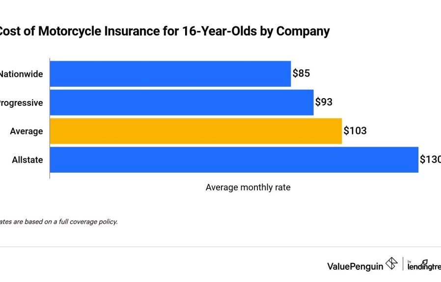 Is Motorcycle Insurance Expensive for a 19 Year Old  : Uncover the Real Costs