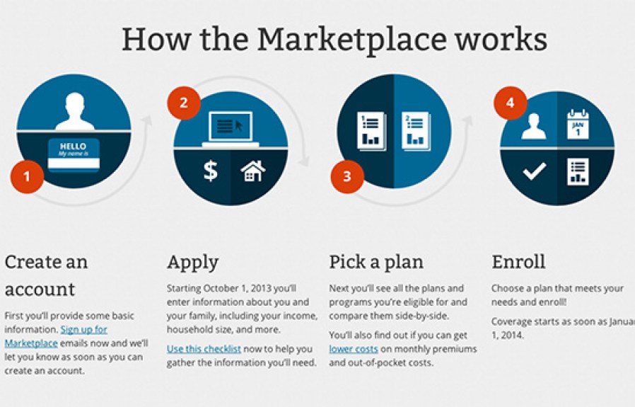 What Insurance is in the Marketplace