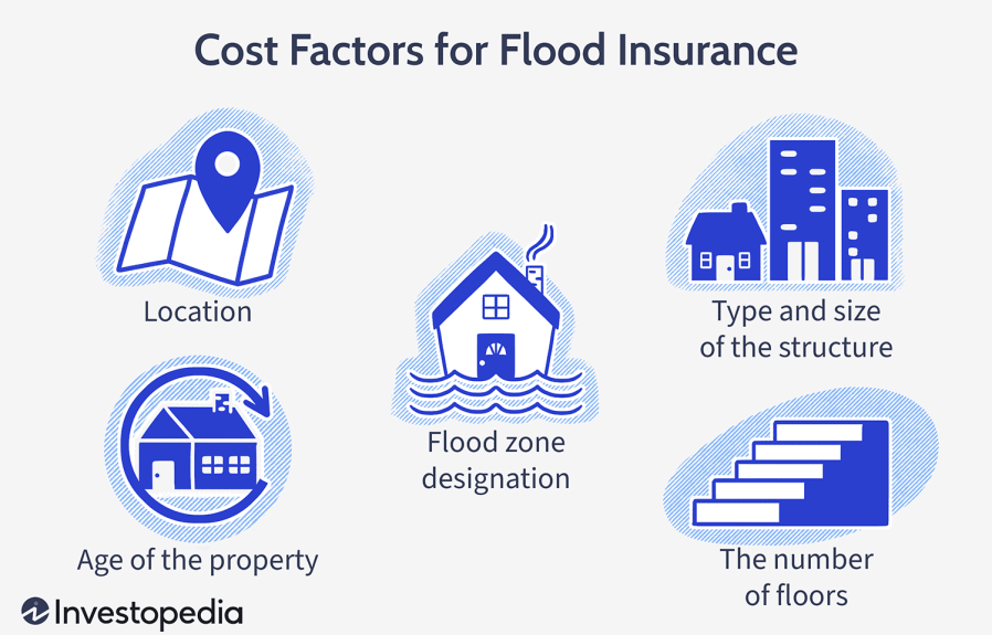 Who Flood Insurance Zone  : Key Tips for Choosing the Right Coverage